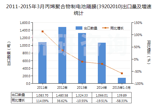 2011-2015年3月丙烯聚合物制電池隔膜(39202010)出口量及增速統(tǒng)計(jì)